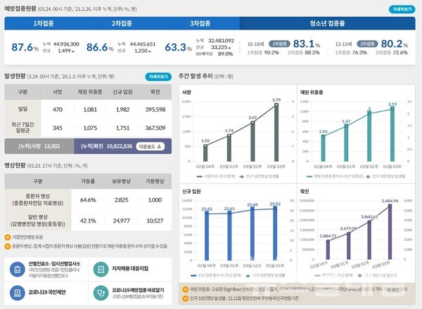 24일 0시 기준 국내 코로나19 발생현황