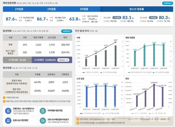 31일 0시 기준 국내 코로나19 발생현황