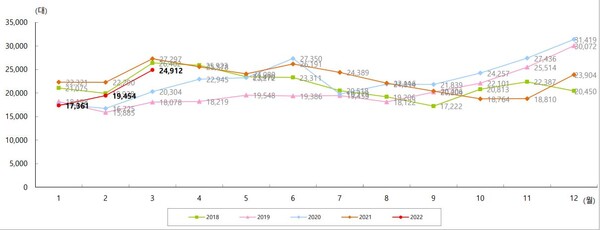 국내 수입차 월별 등록 동향. KAIDA 제공