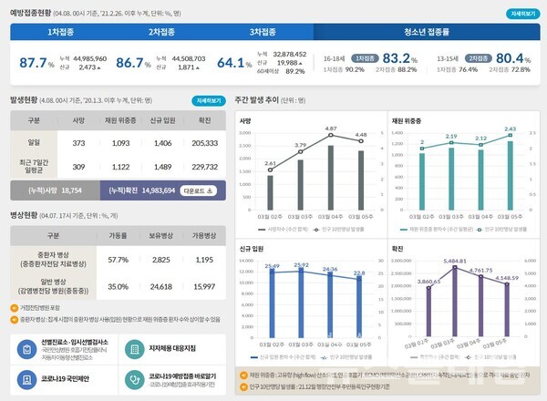 8일 0시 기준 국내 코로나19 발생현황