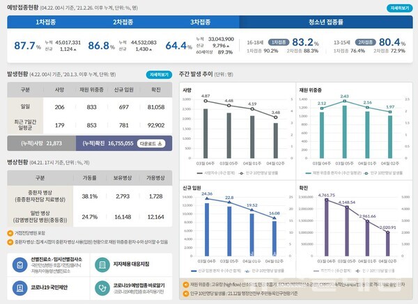 22일 0시 기준 국내 코로나19 발생현황