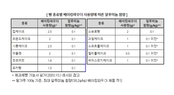 빵 종류별 베이킹파우더 사용량에 따른 알루미늄 함량. 사진=소비자원