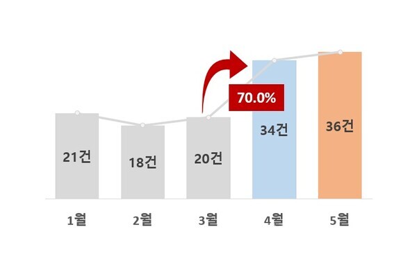 해외 항공권 관련 국제거래 상담 현황. 사진=소비자원