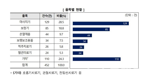 품목별 피해 현황. 사진=소비자원