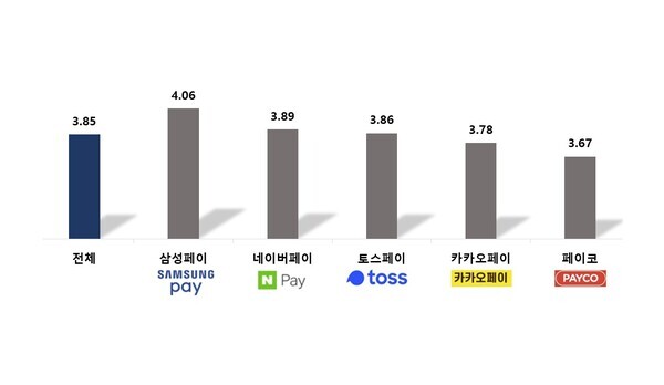 간편결제 서비스 종합만족도. 사진=소비자원