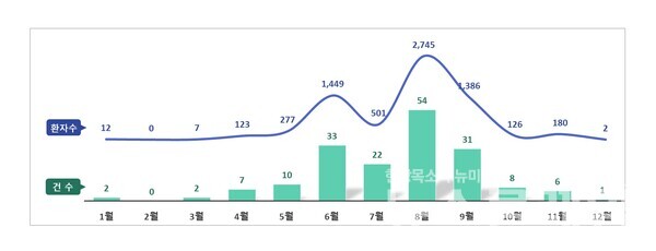 병원성대장균 식중독 월별 발생 추이. 사진=식약처