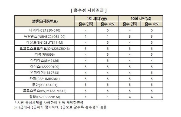 흡수성 시험결과. 사진=소비자원