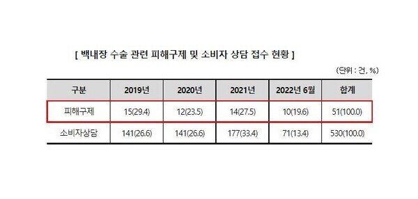 백내장 수술 관련 피해구제 및 소비자 상담 접수 현황. 사진=소비자원