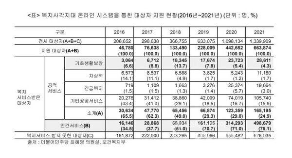 복지사각지대 온라인 시스템 통한 대상자 지원 현황. 사진=더불어민주당 최혜원 의원실
