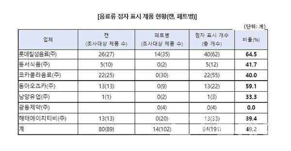 음료류 점자 표시 제품 현황. 사진=소비자원