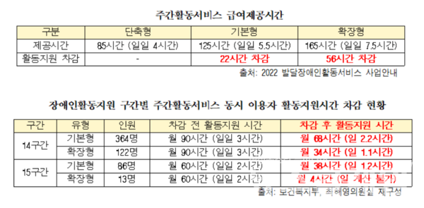 장애인활동지원 구간별 주간활동서비스 동시 이용자 활동지원시간 차감 현황. 사진=최혜영의원실
