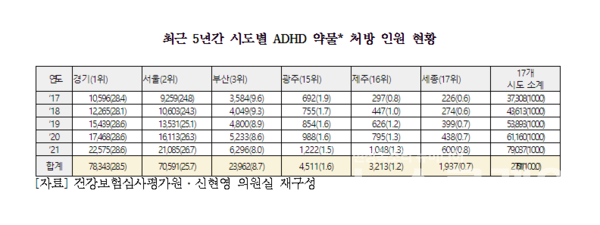 최근 5년간 시도별 ADHD 약물 처방 인원 현황. 사진=신현영의원실