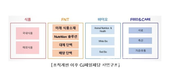 CJ제일제당 조직개편 이후 CJ제일제당 사업구조. 사진=CJ제일제당