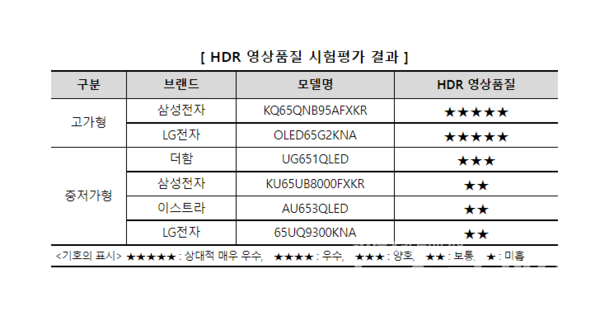 HDR 영상품질 시험평가 결과. 사진=소비자원