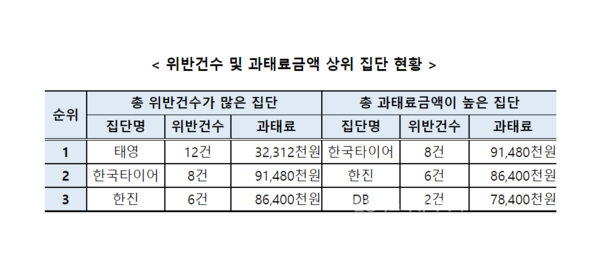 위반건수 및 과태료금액 상위 집단 현황. 사진=공정거래위원회