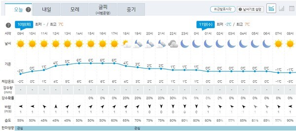 낮에 포근하지만 미세먼지 기승, 마스크 필수… 건조특보, 불조심[날씨] < 날씨와 건강 < 현장24 < 기사본문 - 뉴스클레임