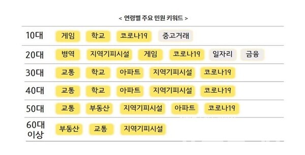 연령별 주요 민원 키워드. 사진=권익위
