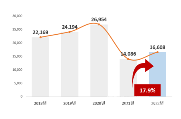 최근 5년 국제거래 소비자상담 접수 현황. 사진=소비자원