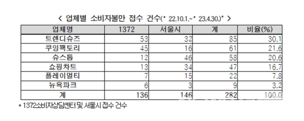 업체별 소비자불만 접수 건수. 사진=소비자원