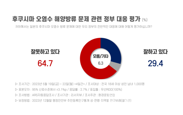 후쿠시마 오염수 해양방류 문제 관련 정부 대응 평가. 사진=환경운동연합