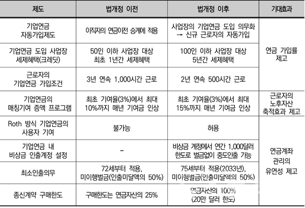 미국 SECURE 법 개정 및 효과. 사진=미래에셋투자와연금센터