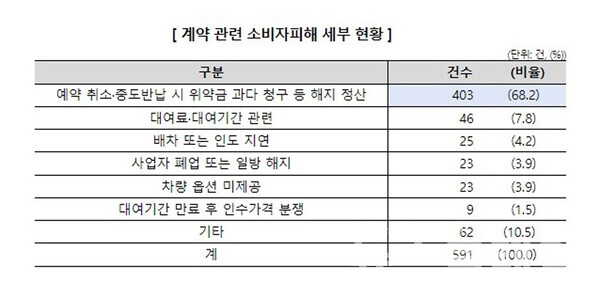계약 관련 소비자피해 세부 현황. 사진=소비자원