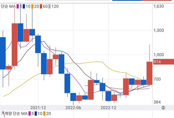 리플 챠트. 업비트화면 캡처