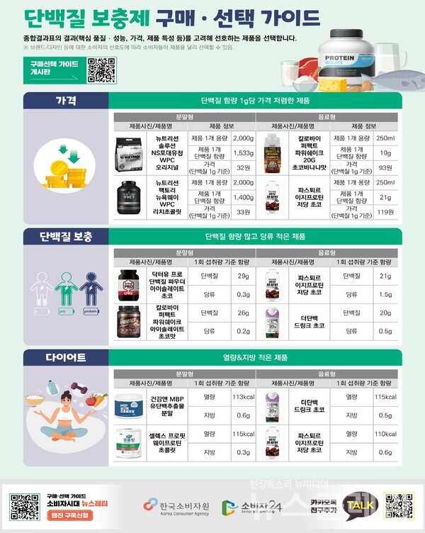 단백질 보충제 구매·선택 가이드. 사진=소비자원