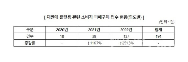 재판매 플랫폼 관련 소비자 피해구제 접수 현황. 사진=소비자원