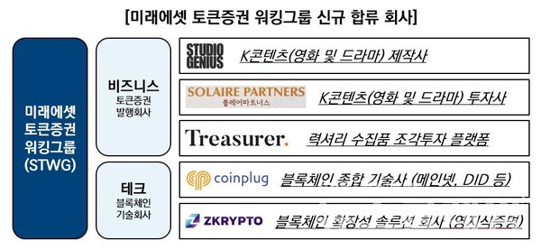 미래에셋 토큰증권 워킹그룹 신규 합류 회사. 사진=미래에셋증권