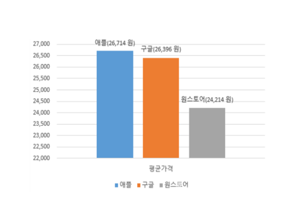 인앱상품 평균가격. 사진=소비자원