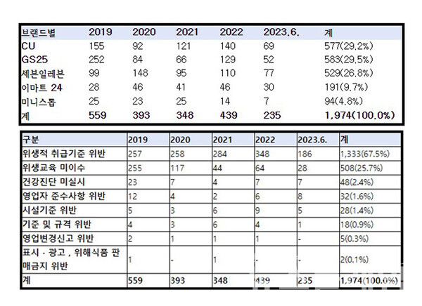 최근 5년간 편의점 브랜드별 식품위생법 위반 현황(위쪽)과 최근 5년간 편의점 브랜드별 식품위생법 유형별 위반 현황. 사진=김원이 의원실