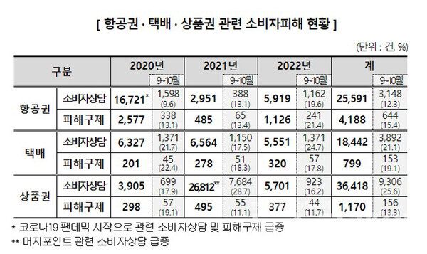 항공권·택배·상품권 관련 소비자피해 현황. 사진=소비자원