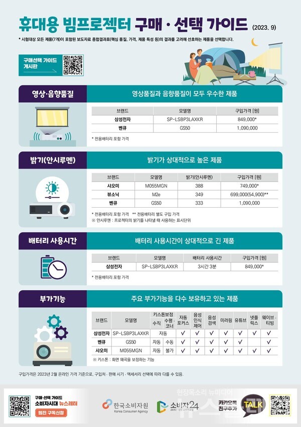 휴대용 빔프로젝터 제품 구매·선택 가이드. 사진=소비자원