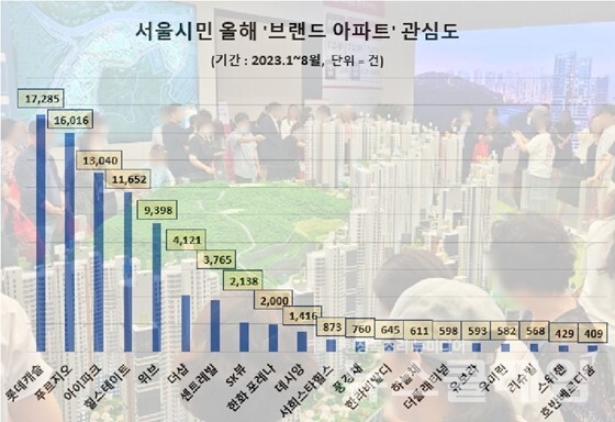 데이터앤리서치 서울시민 올해 ‘브랜드 아파트’ 관심도 조사결과. 사진=롯데건설