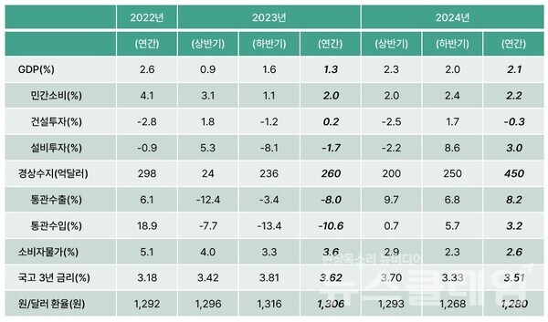 2024년 전망표. 사진=하나은행