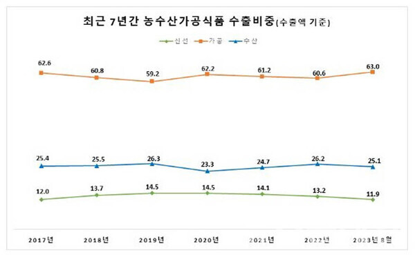 최근 7년간 농수산가공식품 수출비중. 사진=위성곤 의원실