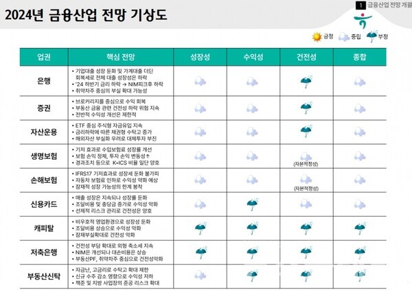 2024년 금융산업 전망 기상도. 사진=하나은행