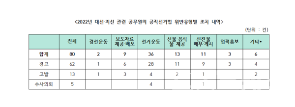 2022년 대선·지선 관련 공무원 공직선거법 위반유형별 조치 내역. 사진=용혜인 의원실