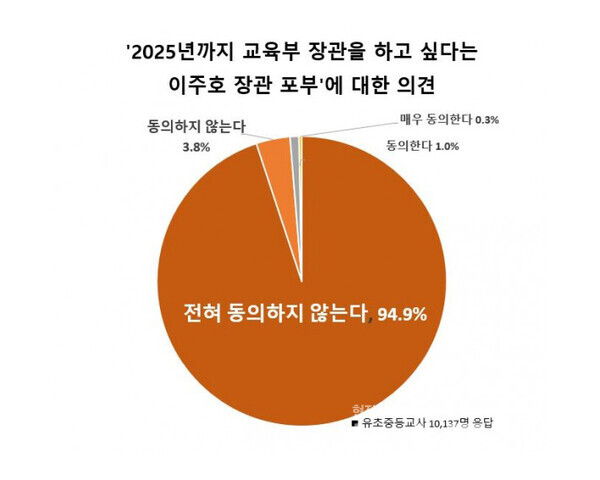 전교조가 발간하는 월간 신문 '교육희망'이 지난달 25일부터 31일까지 전국 유초중고 및 교육행정기관에 근무하는 교사 1만176명을 대상으로 이주호 사회부총리 겸 교육부 장관의 지난 1년 직무수행에 대해 온라인 설문조사를 실시한 결과. 전교조 제공