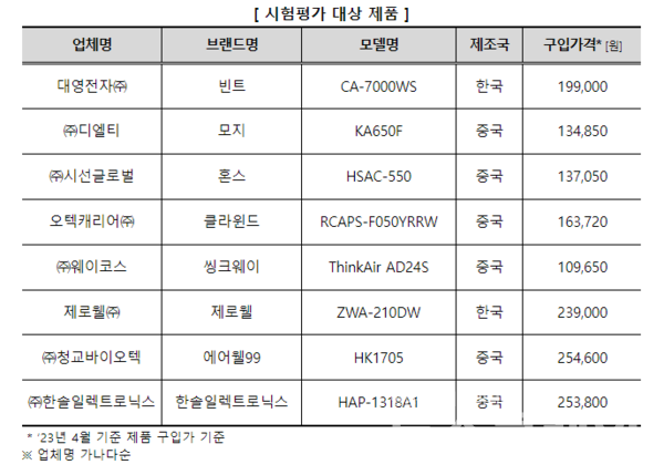 시험평가 대상 제품. 소비자원 제공