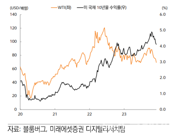 유가와 국채수익률 추이. 사진=미래에셋증권