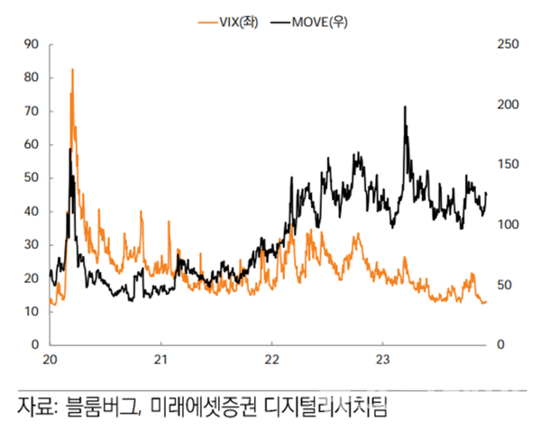 주식 및 채권시장 변동성 지수. 사진=미래에셋증권