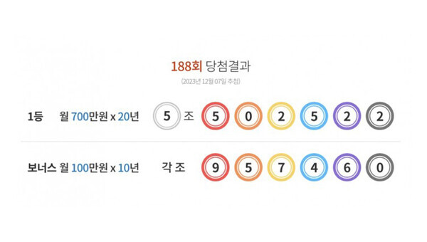 지난 7일 추첨한 제188회 연금복권 720+ 1등 당첨 번호는 '5조502522'다. 사진=동행복권