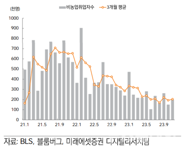 비농업취업자 수 추이. 사진=미래에셋증권
