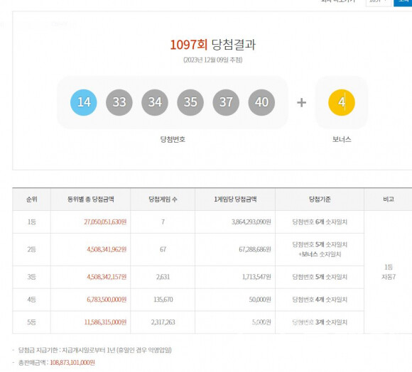1097회 로또 6/45 당첨번호. 사진=동행복권 캡쳐