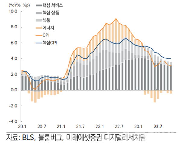 11월 소비자물가지수. 사진=미래에셋증권