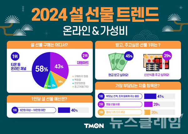 설 선물 트렌드 설문조사. 티몬 제공