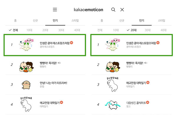 넷마블은 콘텐츠 마케팅 자회사 엠엔비(MNB)가 출시한 ‘쿵야 레스토랑즈’의 카카오톡 이모티콘 3탄 '인생은 쿵야 레스토랑즈처럼'이 출시 하루만에 카카오 이모티콘샵에서 인기 1위에 올랐다고 23일 밝혔다. 넷마블 제공