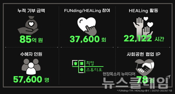 희망스튜디오 3년간 사회공헌 활동 주요 성과 인포그래픽. 스마일게이트 제공